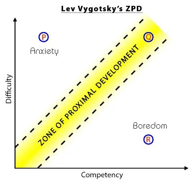 Lev vygotsky zone of discount proximal development theory